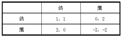 鹰鸽博弈游戏格式 鹰鸽博弈游戏格式