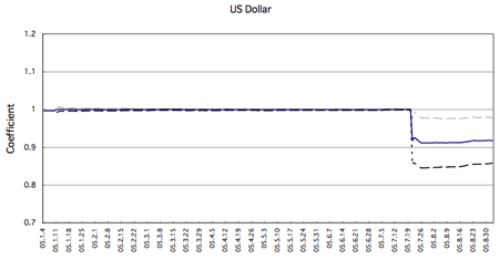 图1：中国人民币与美元的关联的推移