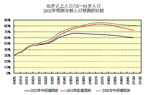 65岁以上人口/15─64岁人口　2002年预测与新人口预测的比较