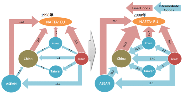图1：东亚地区电气机械产业的贸易结构变化（1998年→2008年）