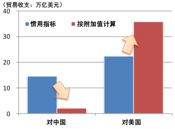 图2：日本对美国以及对中国的贸易收支（2009年）