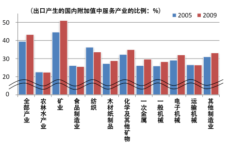 图3：出口产生的国内附加值中服务产业的比例（2005年→2009年）