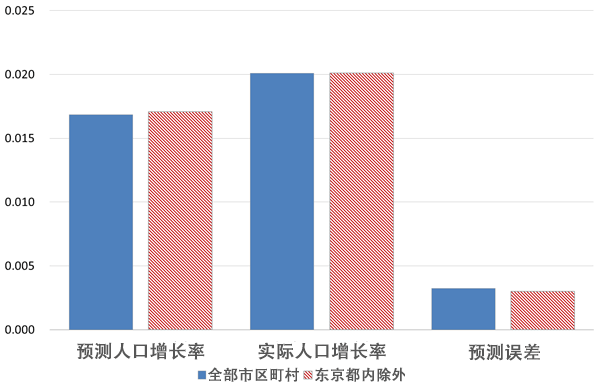 中国人口数量变化图_人口数量预测 意义