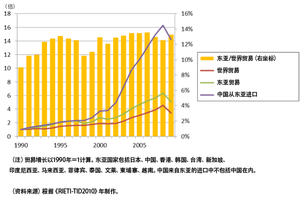 图1：东亚地区内贸易的增长与世界贸易占有率