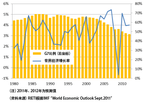 图2：世界经济增长率与G7占世界GDP比例