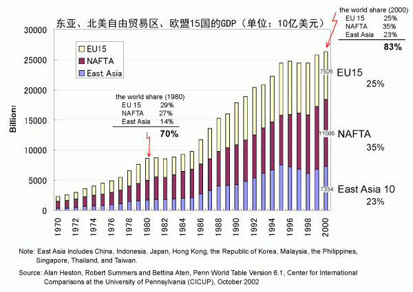 图3：欧盟15国、北美自由贸易区和东亚的经济增长