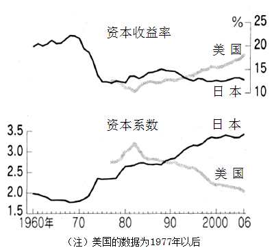 图：日美两国的资本系数与资本收益率