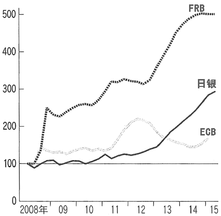 图：主要中央银行的资产在雷曼危机后急增