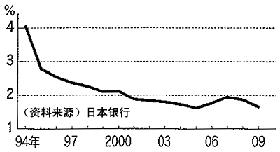 日本国内银行的放贷合同平均利率