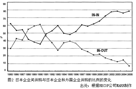 图2 日本企业间并购与日本企业和外国企业并购的比例的变化