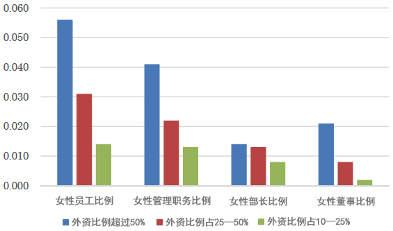 图2：外资比例与女性比例（历史较长的外资企业，与日本国内企业比较）