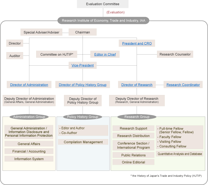 Organization Chart