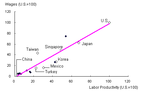 Figure 1 : Wages compared to labor productivity by country