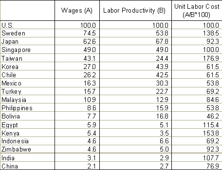 Table 1 : Unit labor cost by country: Comparison with U.S.