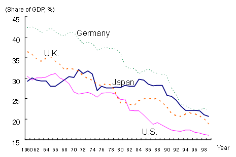 Table 2 Changes in Manufacturing Sectors' Share of GDP in Major Industrial Countries (1960-1999