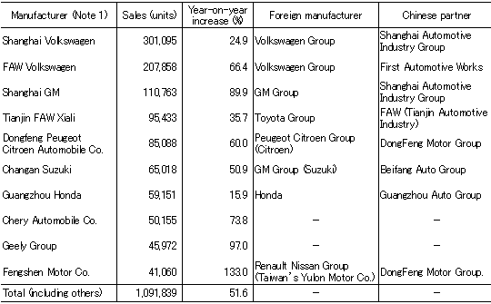 Chart: Passenger car sales by manufacturer (2002)