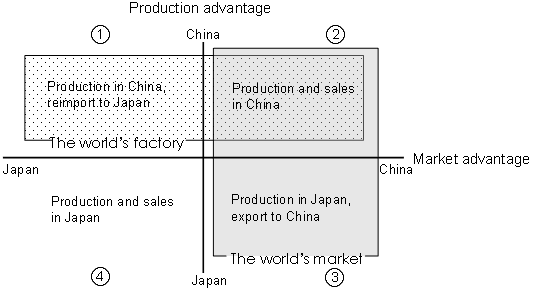 Diagram: Models of "China Business" for Japanese firms