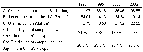 The degree to which Japan and China compete in the U.S. market