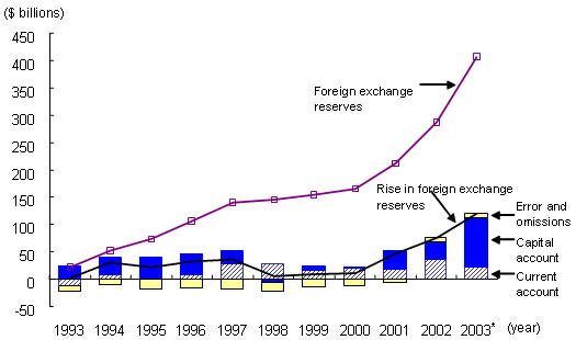 Diagram 1: China's rising external imbalance and foreign exchange reserves