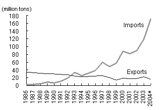 Chart 1: China's oil exports and imports