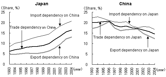 Diagram: Contrasting changes in the bilateral trade dependency of Japan and China