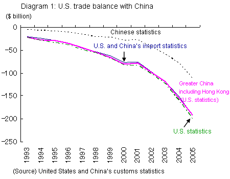 Diagram 1: U.S. trade balance with China