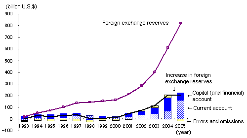 Diagram: The rise in China's external account imbalances and the increase in its foreign exchange reserves