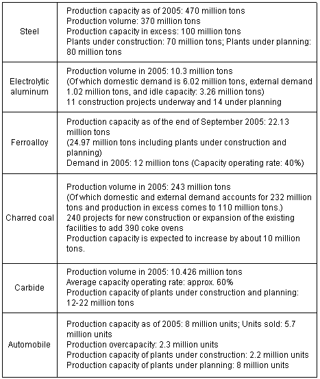 Table 1: Production Overcapacity in Major Industries (2005)