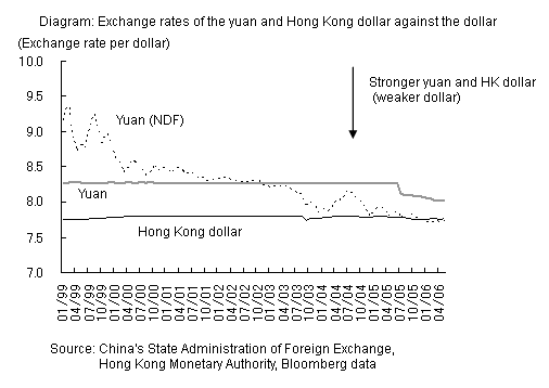 Diagram: Exchange rates of the yuan and Hong Kong dollar against the dollar