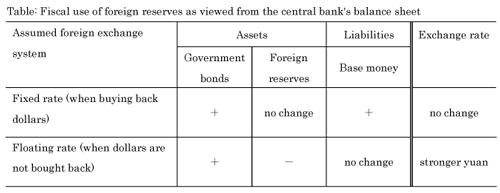 Table: Fiscal use of foreign reserves as viewed from the central bank's balance sheet