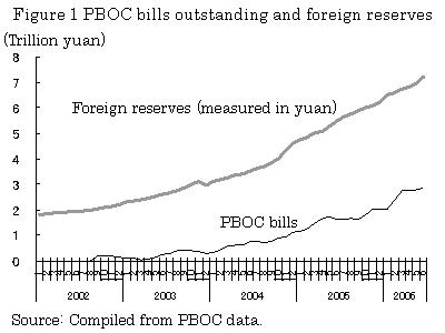 Figure 1 PBOC bills outstanding and foreign reserves