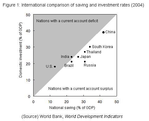 Figure 1: International comparison of saving and investment rates (2004)