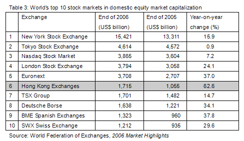 Table 3: World's top 10 stock markets in domestic equity market capitalization