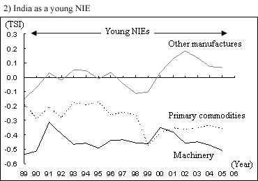 Figure: Changes in the trade structures of China and India - 2) India as a young NIE