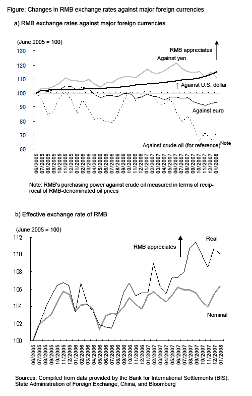 Figure: Changes in RMB exchange rates against major foreign currencies