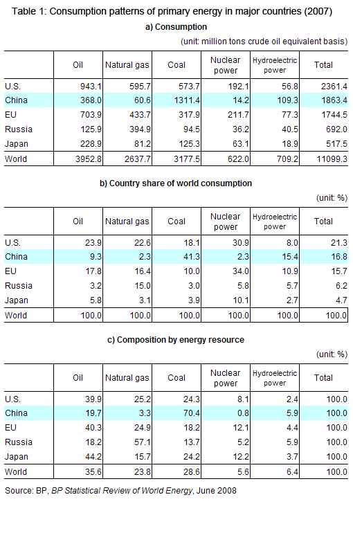 Table 1: Consumption patterns of primary energy in major countries (2007) 