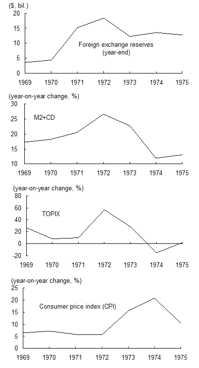Figure 5. Japan's economic and financial condition before and after the shift to a floating rate system