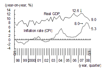 Figure 5: Changes in the GDP growth rate and inflation rate