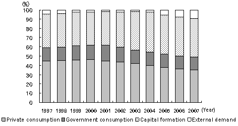 Figure 1: Structure of major demand components of China's GDP (nominal GDP)