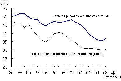 Figure 3: Stagnant private consumption due to widening income disparity