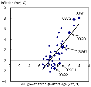 Correlation between GDP growth and inflation