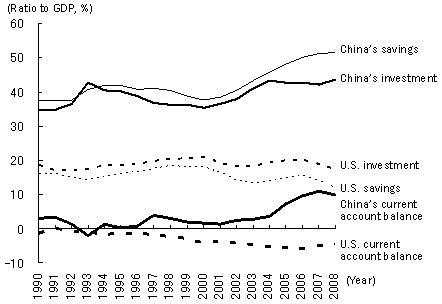 Figure 3: Changes in current account balances in China and the United States reflecting the savings-investment balance