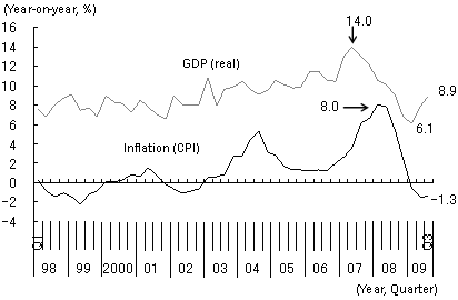 Figure 2: Inflation lagging behind GDP growth rate