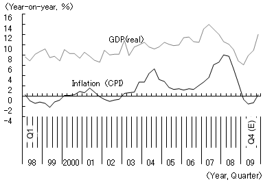 Figure 2: Changes in GDP growth rate and the inflation rate in China