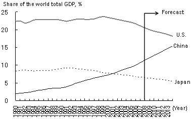 Figure 3: Comparison of GDPs of Japan, the United States and China  b) Based on Purchasing Power Parity (PPP)