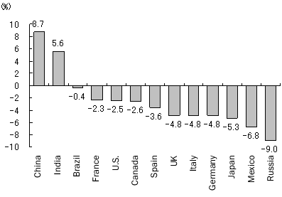 Figure 1: Growth Rates of Major Countries in 2009 (Estimates)