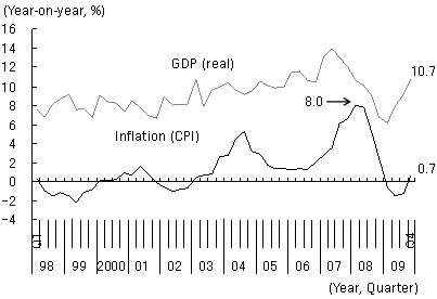 Figure 4: GDP Growth Rate and Inflation Rate in China