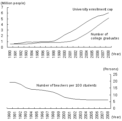 Figure: Falling student-teacher ratio due to the rising enrollment limit of universities