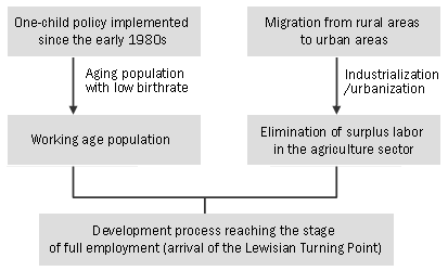 Figure 3: From Labor Surplus to Labor Shortage