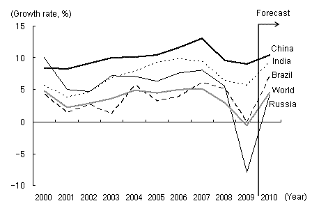 Figure 1 :  Economic Growth of BRICs Outperforms the World Average
